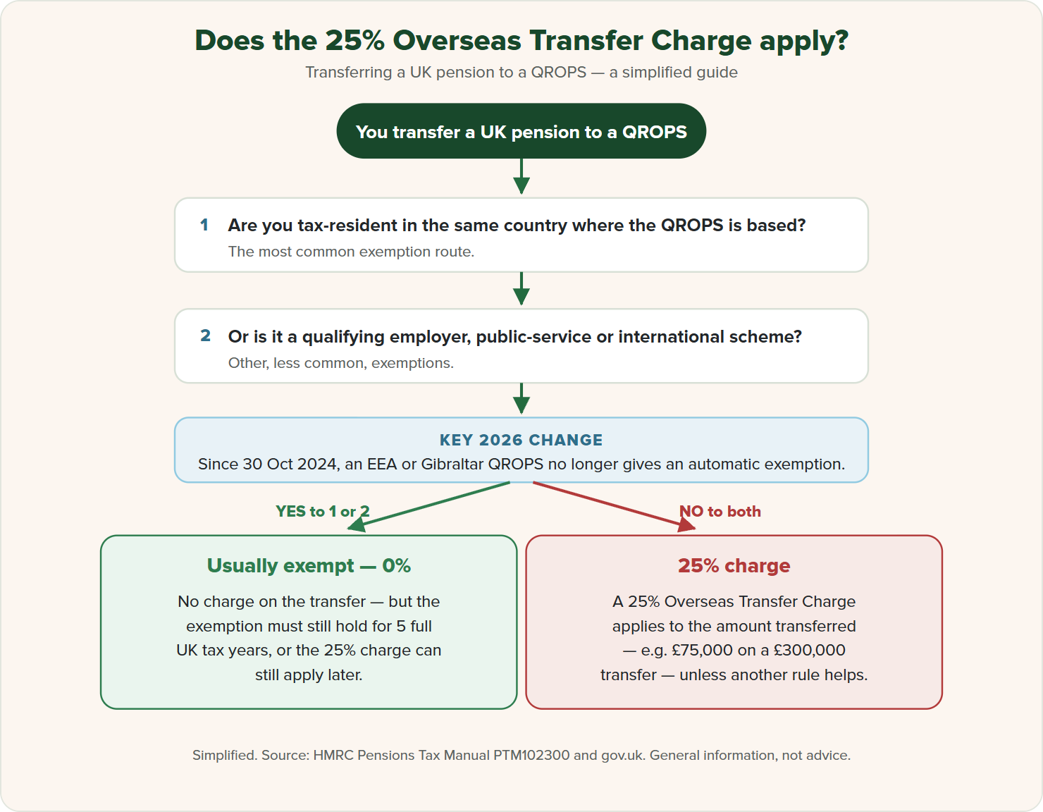 Flowchart showing when the 25% Overseas Transfer Charge applies to a QROPS transfer in 2026, including the same-country-of-residence exemption and the five-year rule.