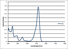 UV/Vis spectra of dye 519D - a 519 nm absorbing visible dye