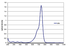 UV/Vis spectra of dye 740E - a 740 nm absorbing near infrared dye