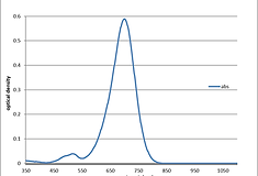 UV/Vis spectra of dye 700B - a 700 nm absorbing near infrared dye