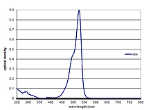 UV/Vis spectra of dye 523B - a 523 nm absorbing visible dye