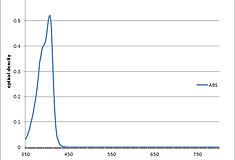 UV/Vis spectra of dye 406A- a 406 nm absorbing visible dye