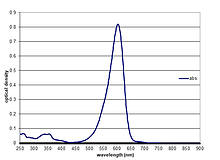 UV/Vis spectra of dye 603A - a 506 nm absorbing visible dye