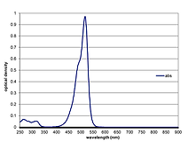 UV/Vis spectra of dye 518A - a 518 nm absorbing visible dye