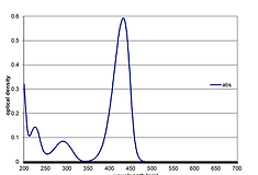 UV/Vis spectra of dye 433A - a 433 nm absorbing visible dye