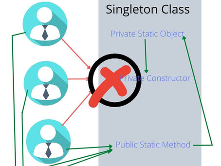 SINGLETON DESIGN PATTERN