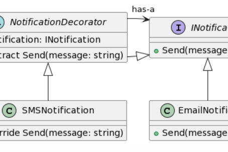 Exploring the Decorator Pattern in .NET Core