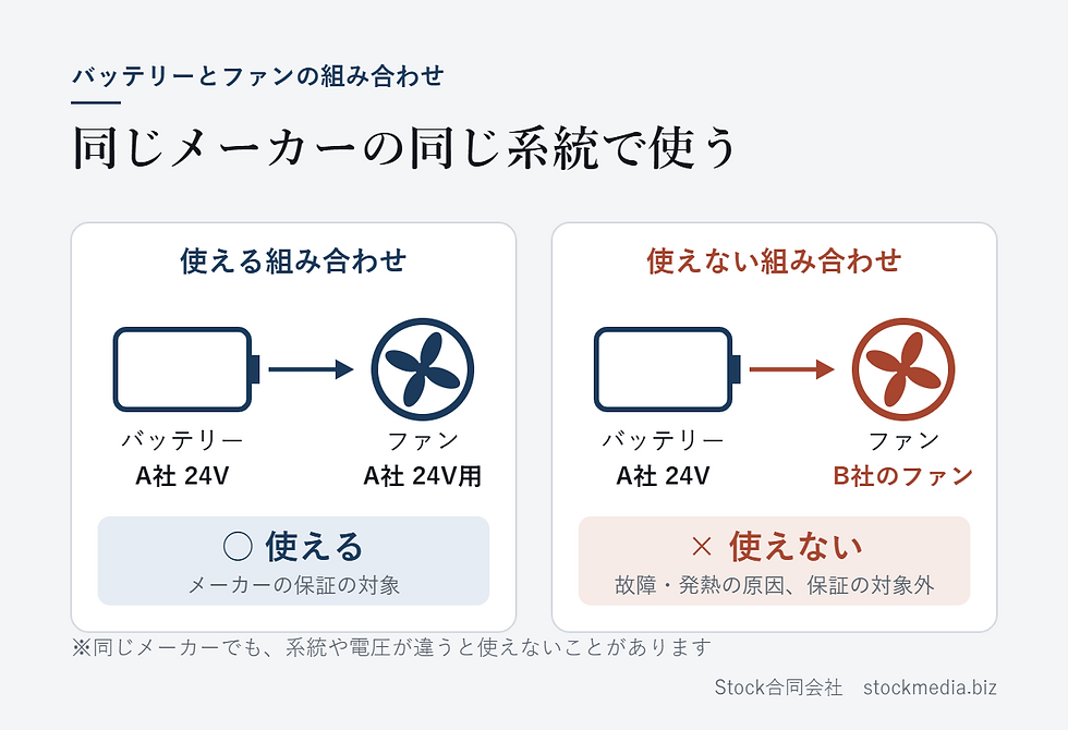 空調服のバッテリーとファンは同じメーカーの同じ系統で使う。他社のファンとは使えない
