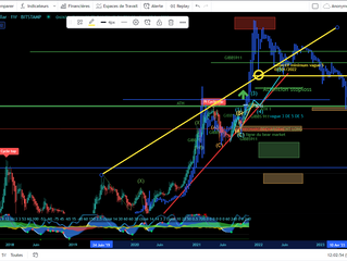 Ma prevision la moins bullish pour le BTC!