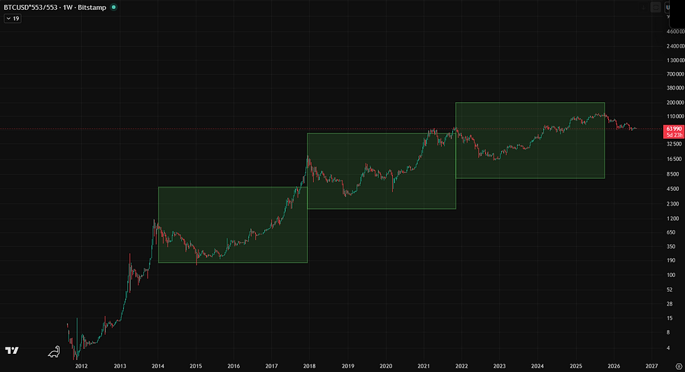 Théorie des cycles BITCOIN