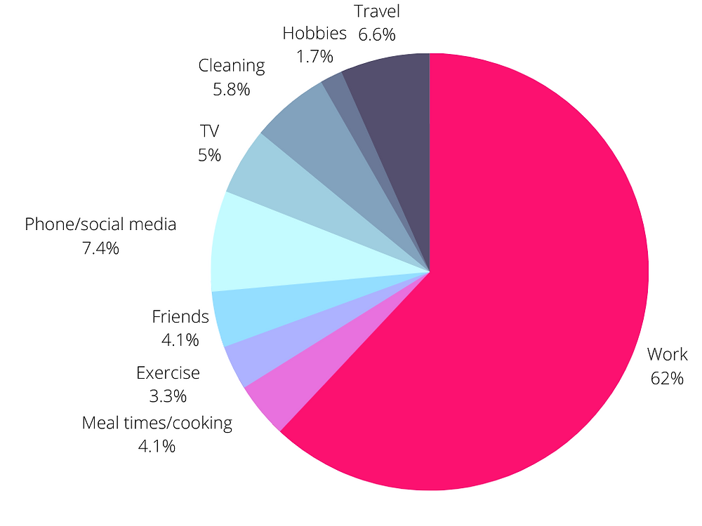 how to find more time pie chart