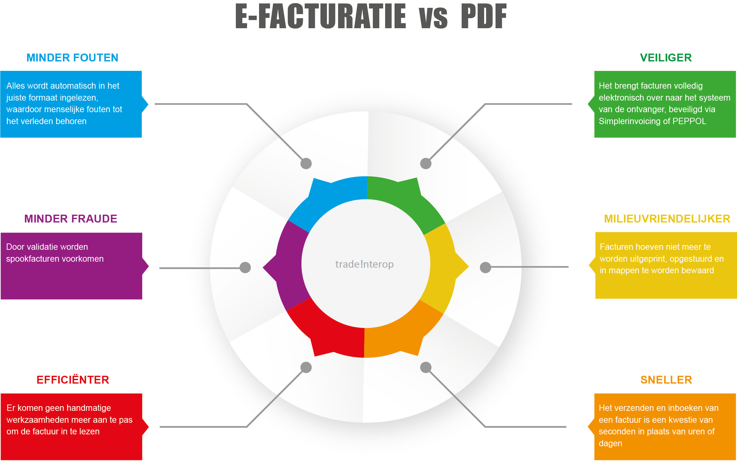 E-facturatie versus PDF facturen