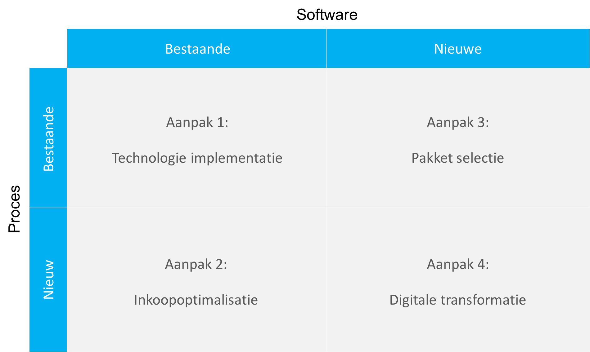 Weergave van de verschillende manieren om e-facturatie te implementeren