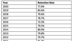 Bellarmine 2021-2022 Retention Rate Declined, Enrollment Numbers Increased