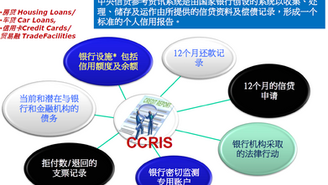 如何在马来西亚提高贷款通过率？教你3招（中级篇）