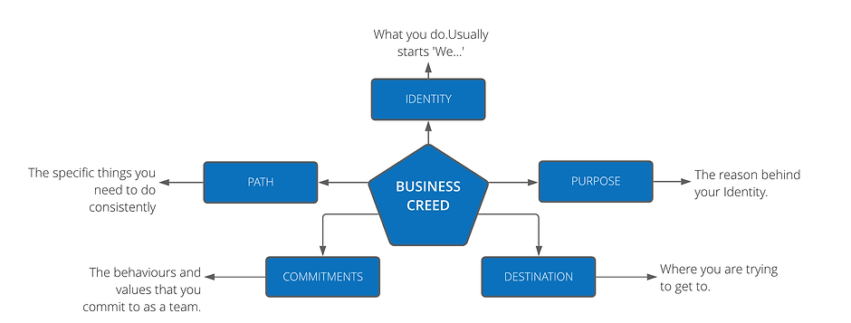 Copy of CREED - Project Composition (3).