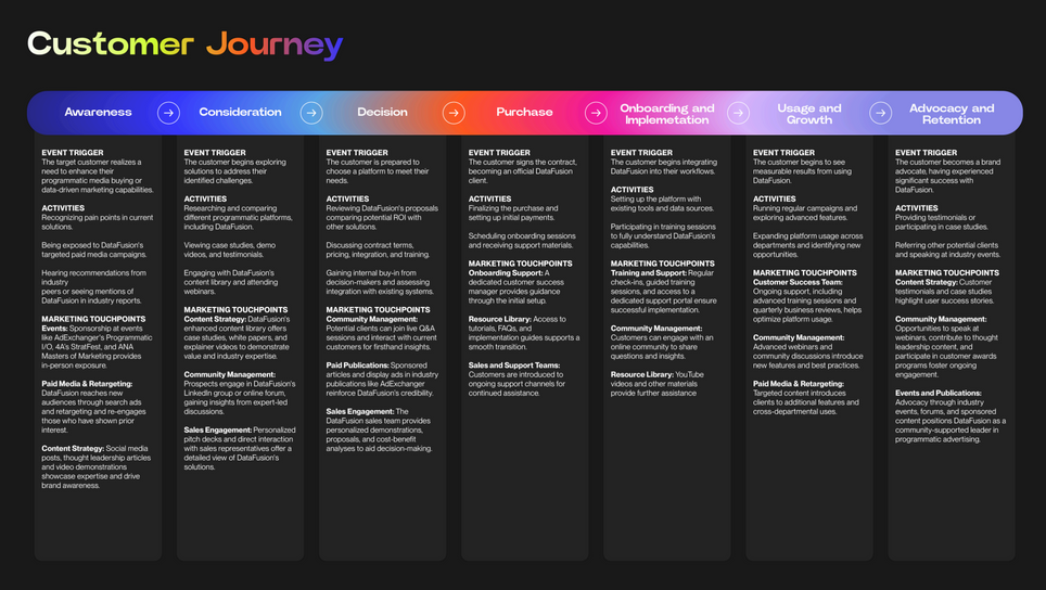 a journey diagram shows the stages of a customer 's journey