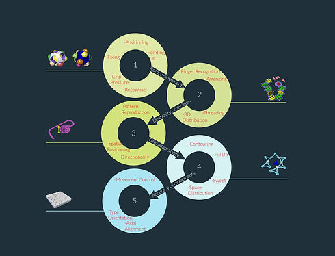 Additional tools for each particular stage of learning