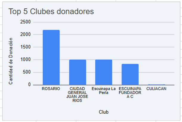 Top donadores.png