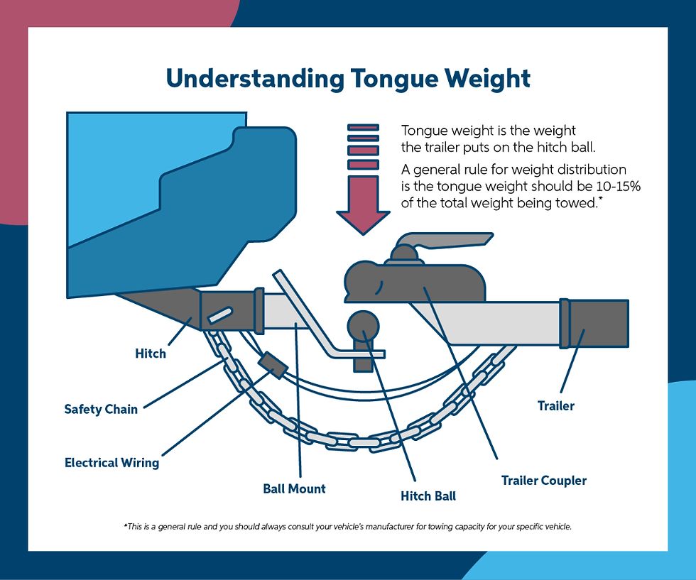 Do you tow with your car? Make sure to understand your tongue weight.