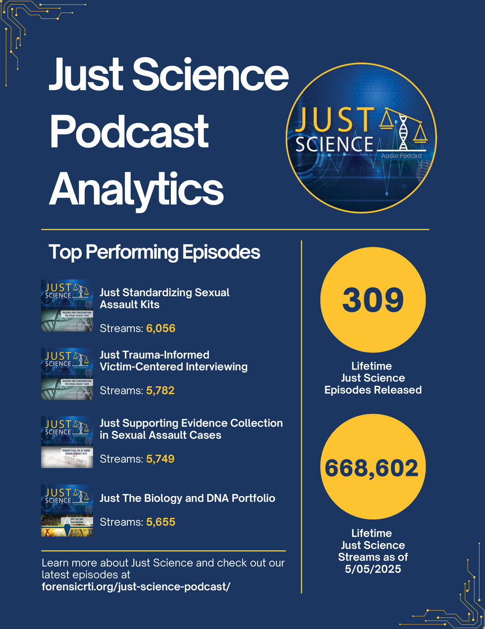Just Science Podcast Analytics