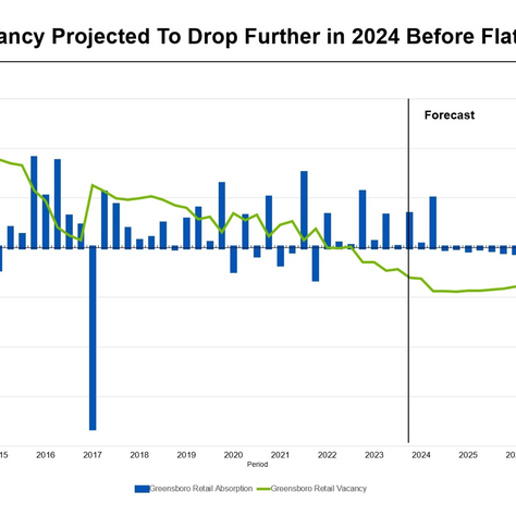 Greensboro's Retail Sector Sees Unprecedented Low Vacancy Rates Amid Surging Demand
