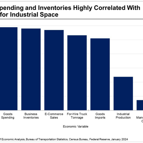 Revival of Consumer Confidence and Streamlined Inventories Herald a Boost in Demand for Industrial Spaces