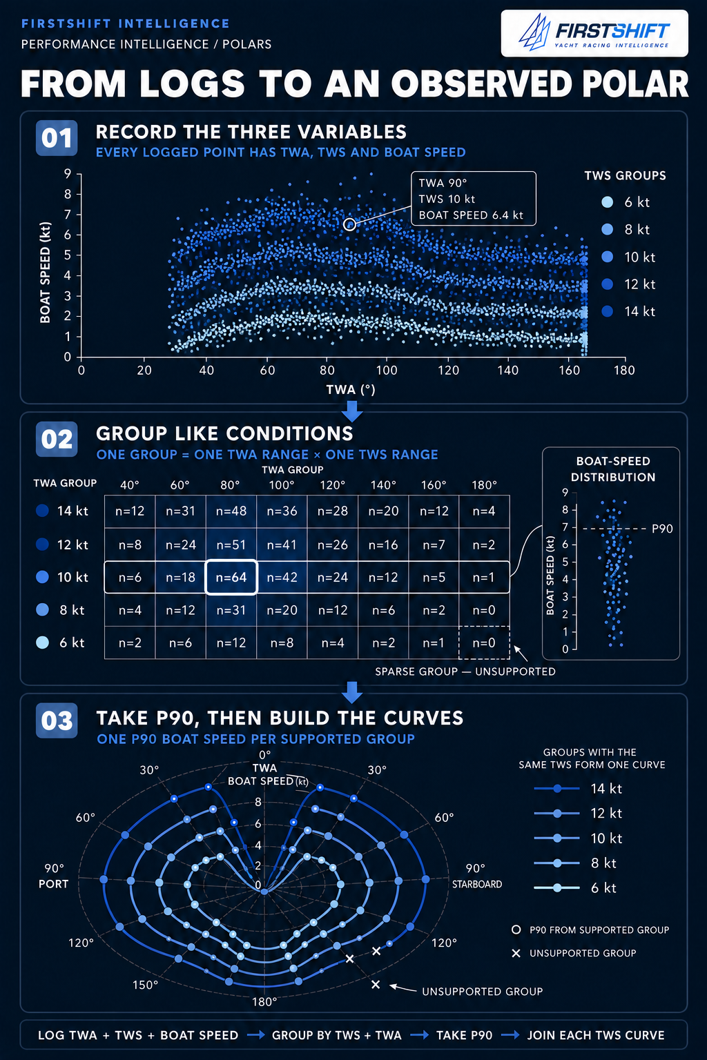 A stylised infographic of the process as an example only: Take a high percentile, not the mean, and never trust a very small group.
