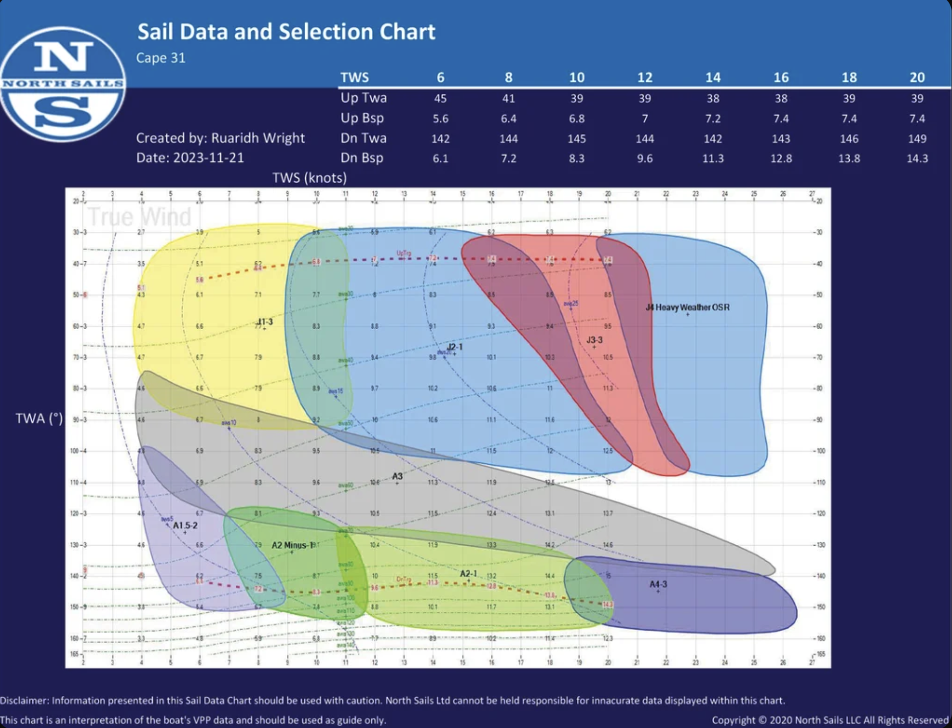 When everything comes together your data enables the sailmaker to create the perfect solution but remember - it’s a circular routine and new sails mean more testing and changes to the VPP which then means better routing - this is why we love yacht racing