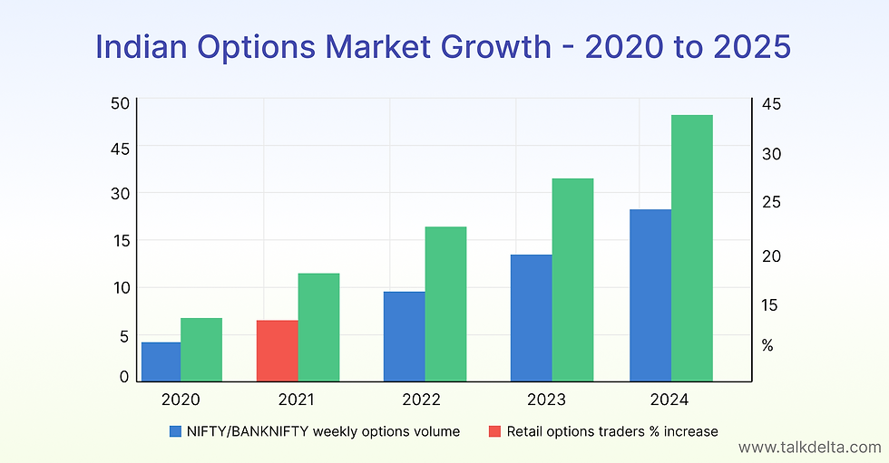 Indian options market growth - 2020 to 2025