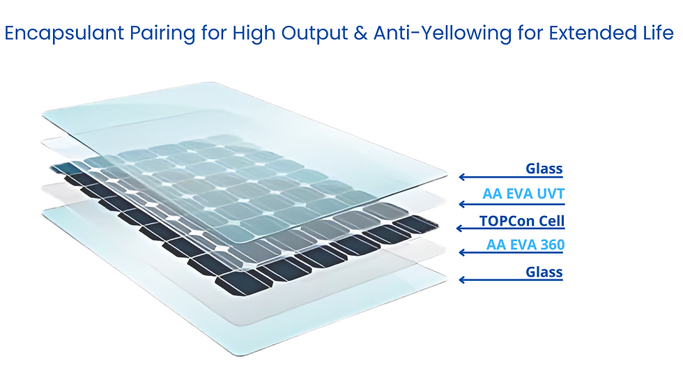 Anti Acid EVA UVT and Anti Acid EVA 360 encapsulant pairing