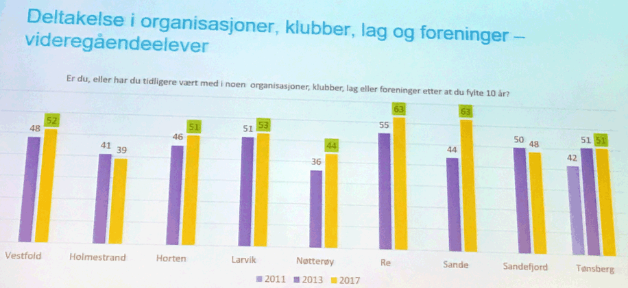 Frivilligheten øker i Vestfold!