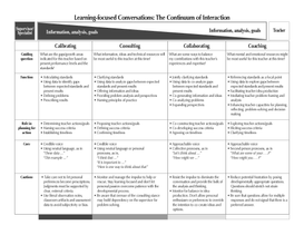 Learning-Focused Conversations: The Continuum of Interaction
