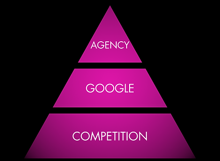 AI Sales™ pyramid diagram showing UK SMEs paying three layers of costs — Agency fees, Google PPC and Competition bidding wars — the vicious cycle that drains business revenue. AI Sales Ltd, Leeds, UK. businessfinanceadvice.com/ai-sales