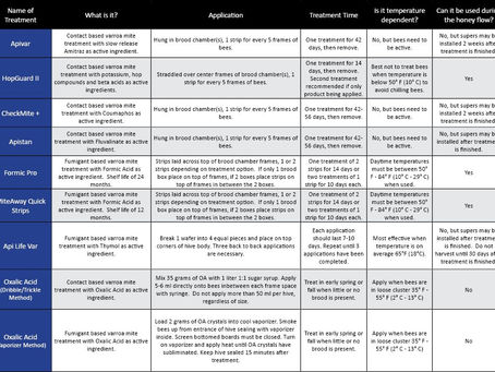 Mite Treatment Options