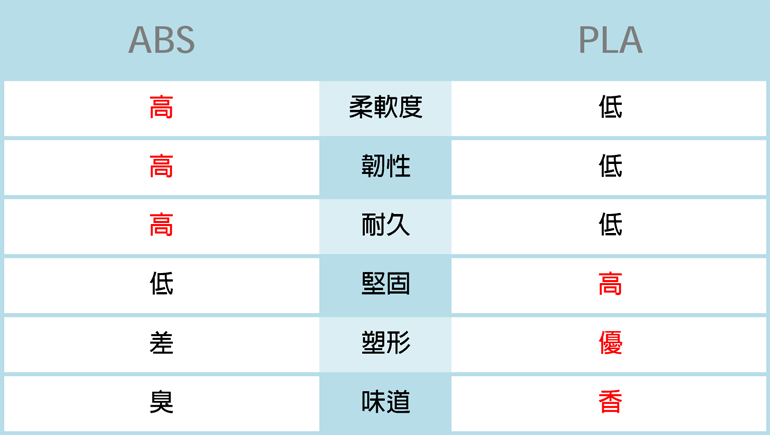 ABS&PLA比較圖