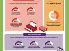 Infographic: Digital Access Improves LGBTQ+ Outcomes