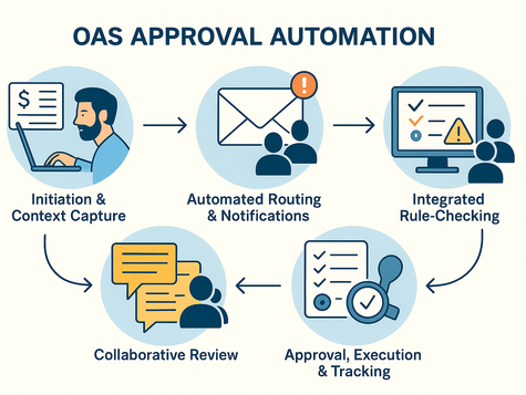 OAS Approval Automation Insight