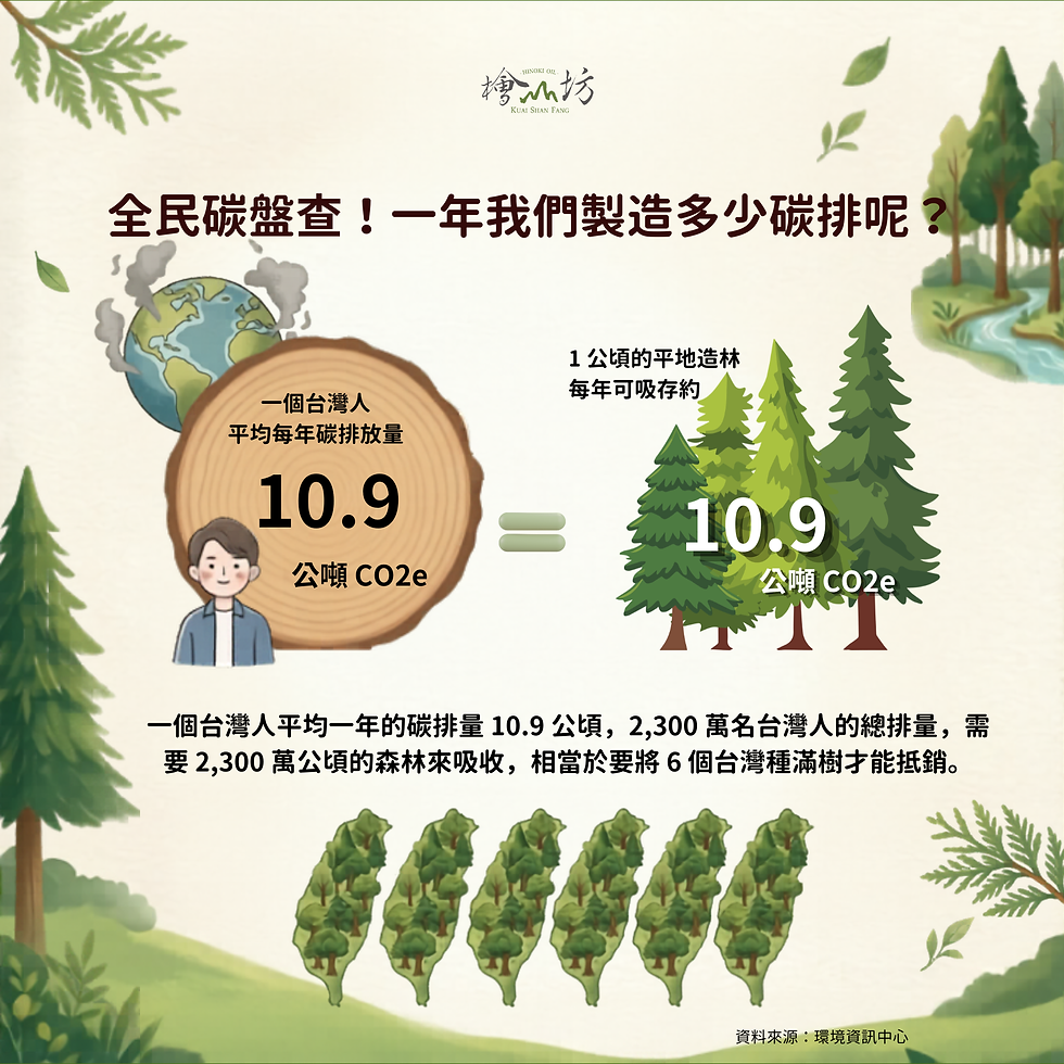 一個台灣人平均一年的碳排放量約為 10.9 公噸。也就是說,檜山坊透過節能管理與營運優化,將整間總公司的年度碳排放量控制在「低於一個人平均排放」的範圍內。