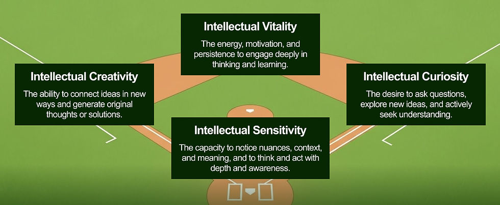 Diagram showing four core intellectual qualities: intellectual vitality, intellectual curiosity, intellectual creativity, and intellectual sensitivity