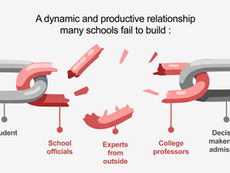 Broken chain links labeled as student, school officials, experts, college professors, and decision makers. Text: A dynamic relationship schools lack.