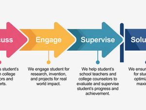 Arrows labeled Discuss, Engage, Supervise, Solutions in pink, yellow, teal, blue. Text below explains stages of student support for impact.
