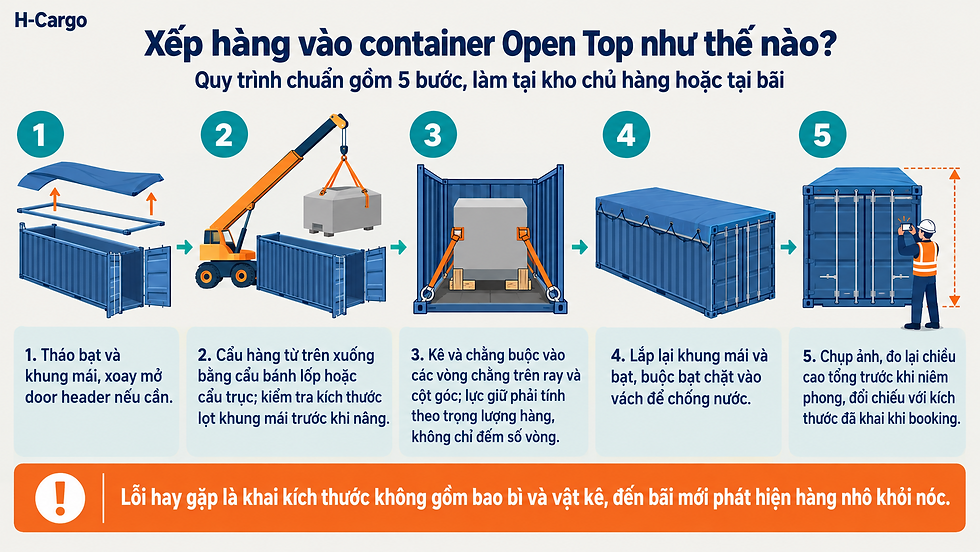 Infographic H-Cargo hướng dẫn xếp hàng vào container Open Top gồm 5 bước: tháo bạt và khung mái, cẩu hàng từ trên xuống, kê và chằng buộc, lắp lại khung mái và bạt, chụp ảnh và đo lại chiều cao trước khi niêm phong. Lỗi hay gặp là khai kích thước không gồm bao bì và vật kê.