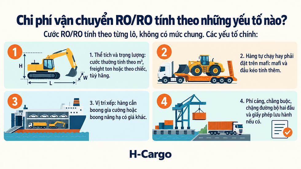 Infographic tiếng Việt về chi phí vận chuyển RO/RO, minh họa 4 yếu tố: kích thước, hàng tự chạy, vị trí xếp, phí cảng.