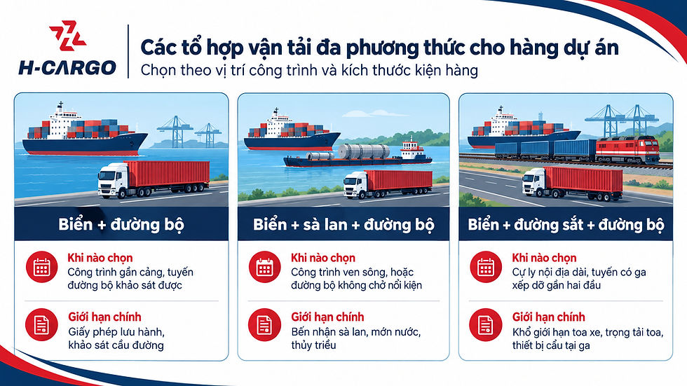 Infographic H-CARGO về vận tải đa phương thức: biển-đường bộ, biển-sà lan-đường bộ, biển-đường sắt-đường bộ, có tàu, xe tải, container.