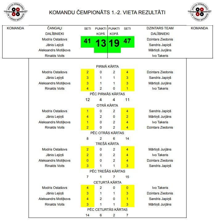 Komandu čempionāta 1.-2. vietas rezultāti