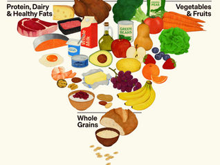 Food heart shape divided into Protein, Dairy, & Healthy Fats, Vegetables & Fruits, Whole Grains. Includes chicken, cheese, avocado, bread.