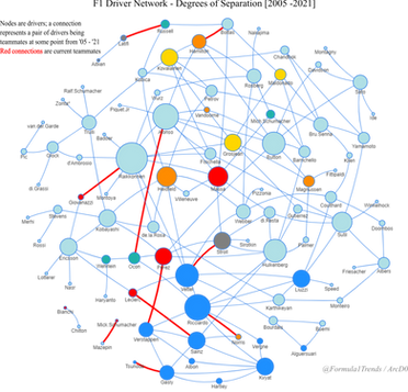 Interactive Driver Network: F1's Degrees of Separation [ 2005 - 2021 ]