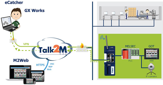 Remote Access Plc With Talk2m Html vnc client library and application description table of contents news/help/contact features screenshots browser requirements server requirements quick start. remote access plc with talk2m