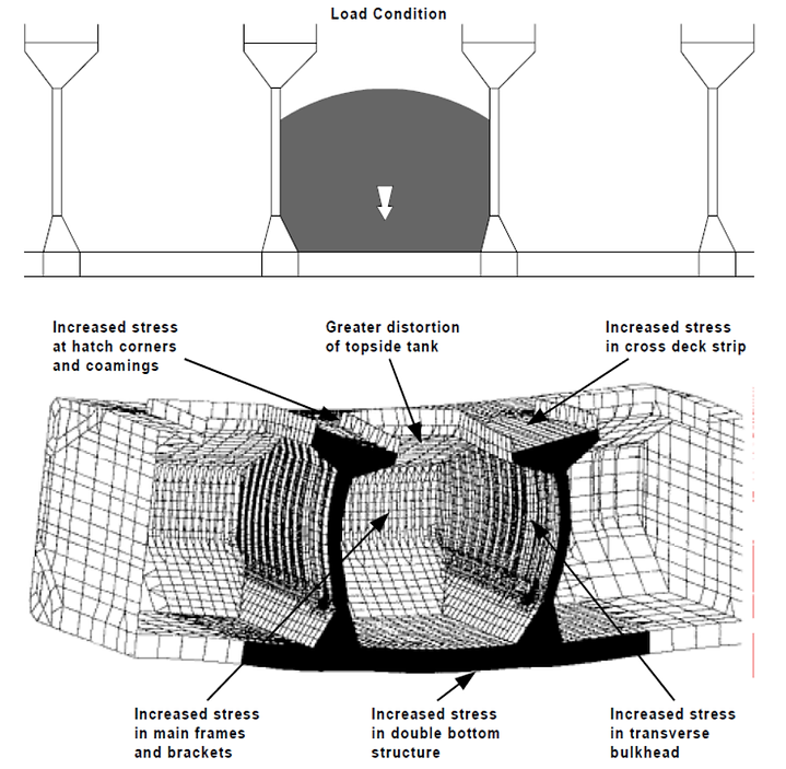 cargo distribution in bulk carriers